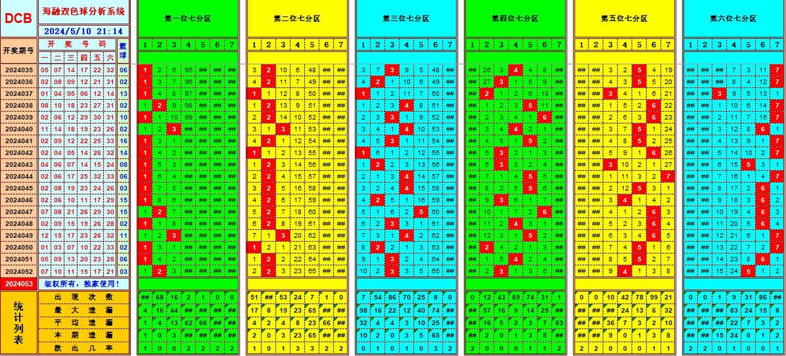 双色球第2024053期海融看图说号之双色遗漏分析(资深达人)