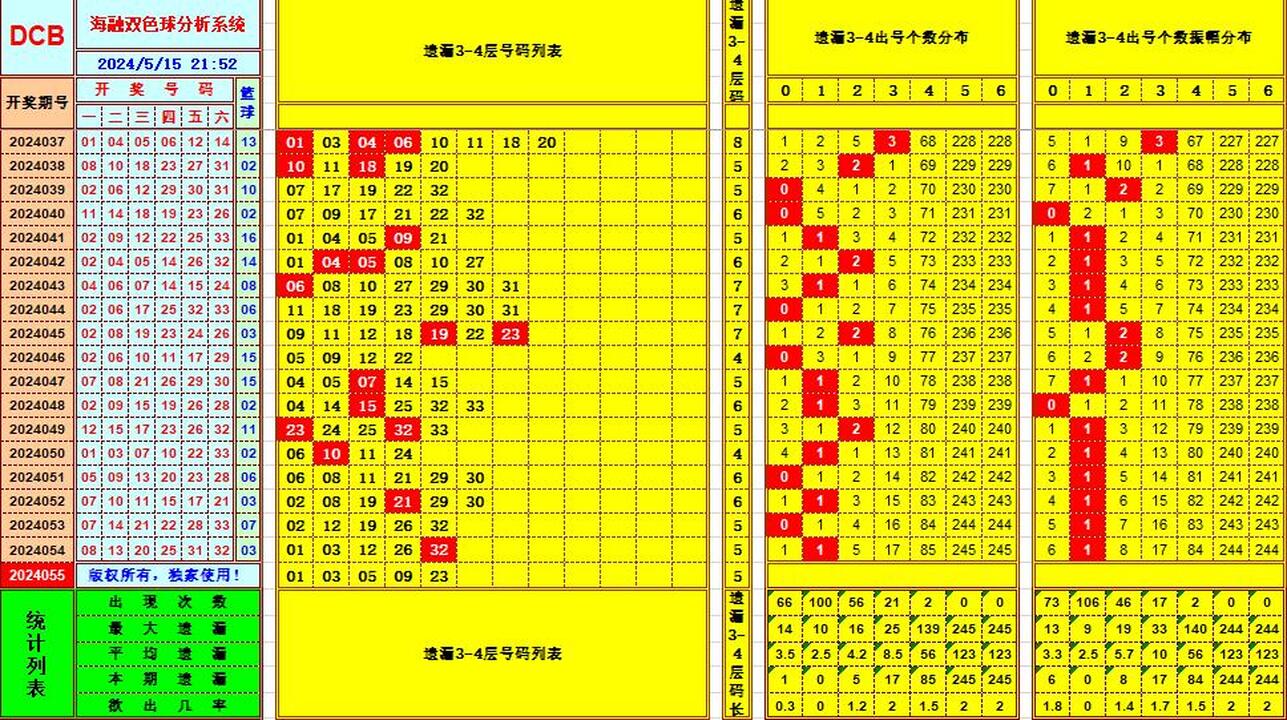 双色球第2024055期海融看图说号之双色遗漏分析(资深达人)