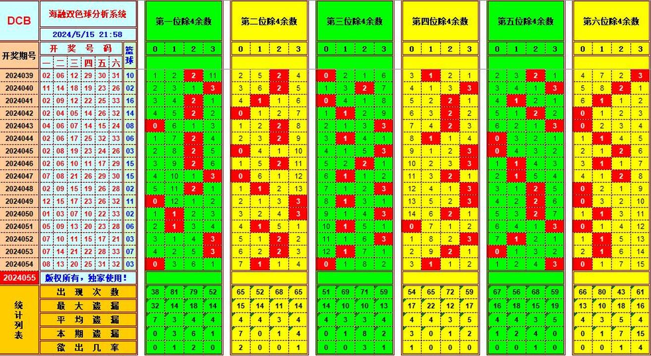 双色球第2024055期海融看图说号之双色遗漏分析(资深达人)