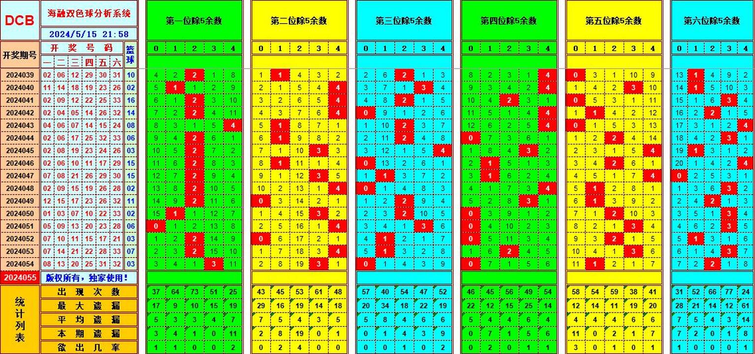 双色球第2024055期海融看图说号之双色遗漏分析(资深达人)