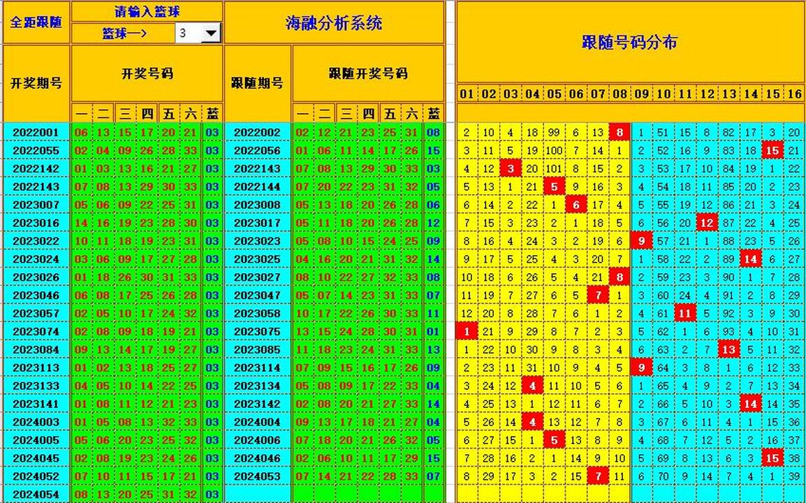 双色球第2024055期海融看图说号之双色遗漏分析(资深达人)