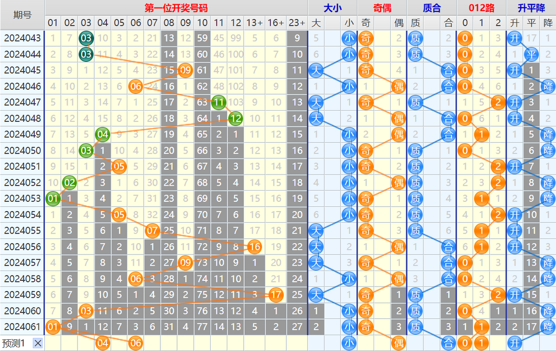 大乐透第24062期4两搏千金看图说话加龙头凤尾后区分析推荐