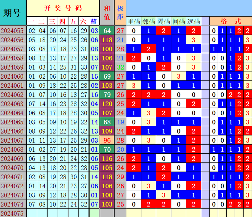 双色球第2024075期4两搏千金遗漏分析推荐（4两出品必属精品）