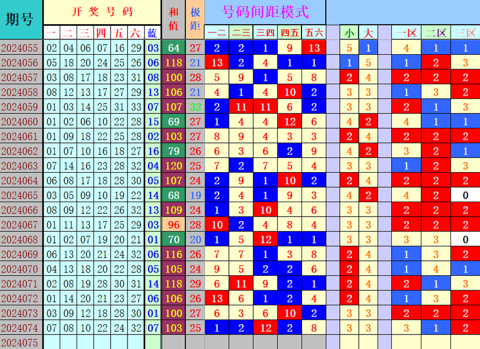双色球第2024075期4两搏千金遗漏分析推荐（4两出品必属精品）