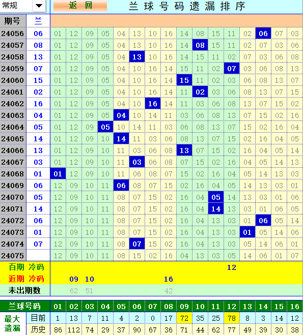 双色球第2024075期4两搏千金遗漏分析推荐（4两出品必属精品）