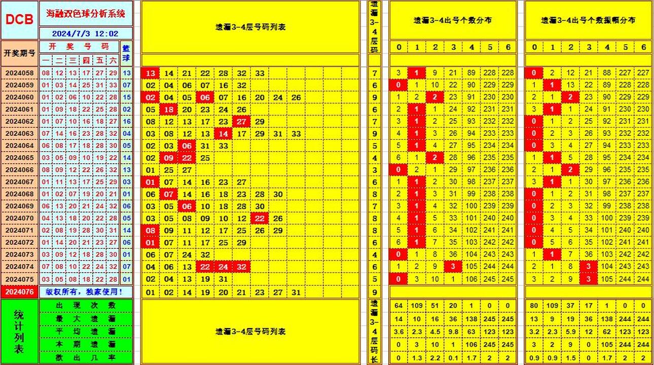 双色球第2024076期海融看图说号之双色遗漏分析(资深达人)