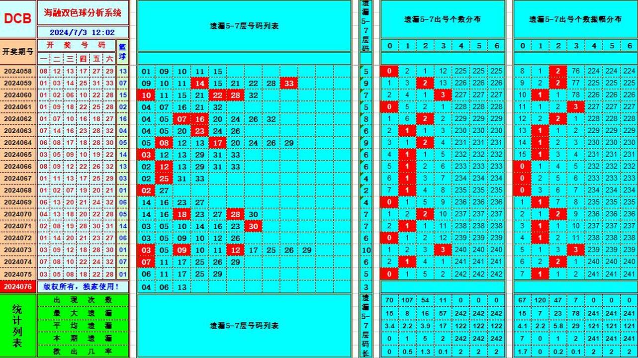 双色球第2024076期海融看图说号之双色遗漏分析(资深达人)