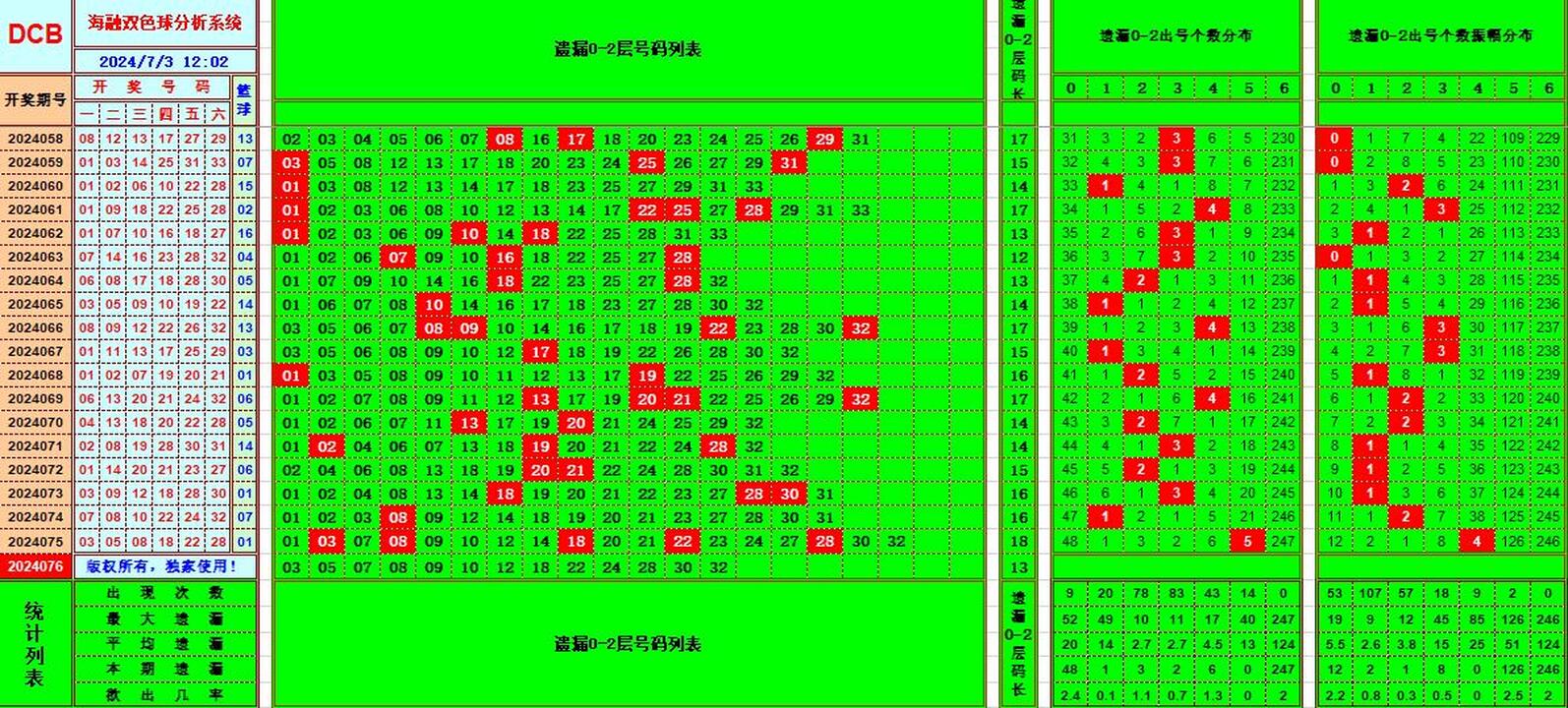 双色球第2024076期海融看图说号之双色遗漏分析(资深达人)
