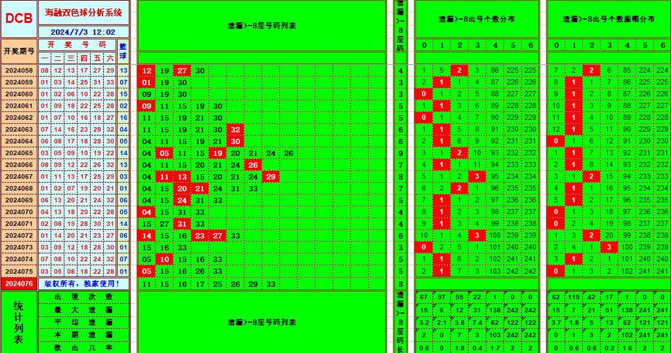 双色球第2024076期海融看图说号之双色遗漏分析(资深达人)