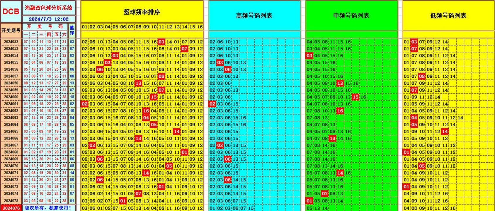 双色球第2024076期海融看图说号之双色遗漏分析(资深达人)