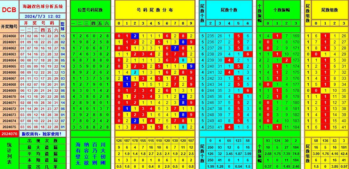 双色球第2024076期海融看图说号之双色遗漏分析(资深达人)