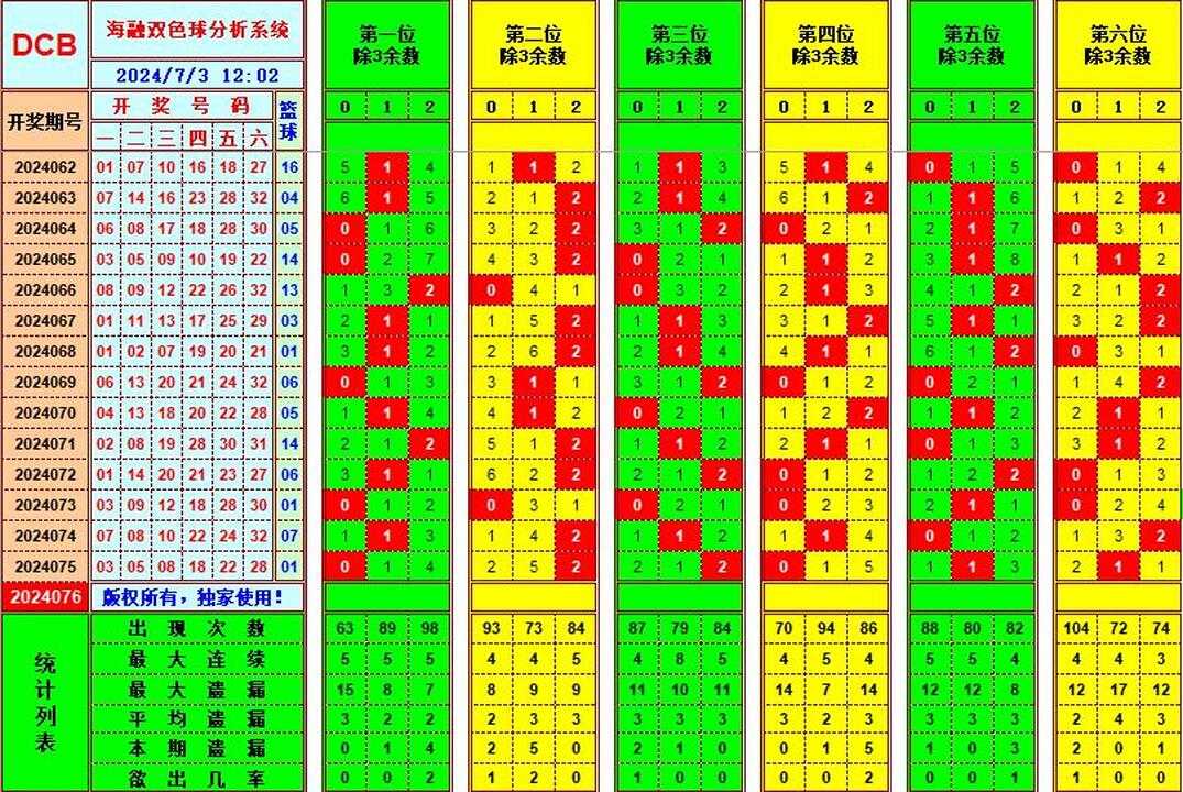 双色球第2024076期海融看图说号之双色遗漏分析(资深达人)