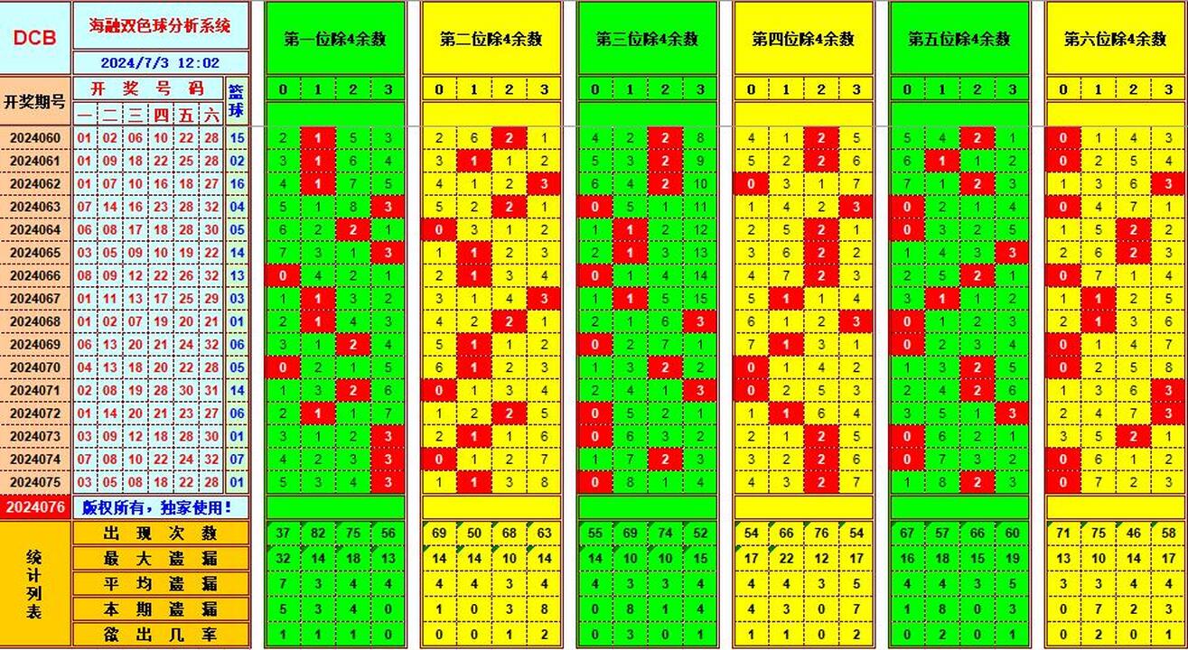 双色球第2024076期海融看图说号之双色遗漏分析(资深达人)