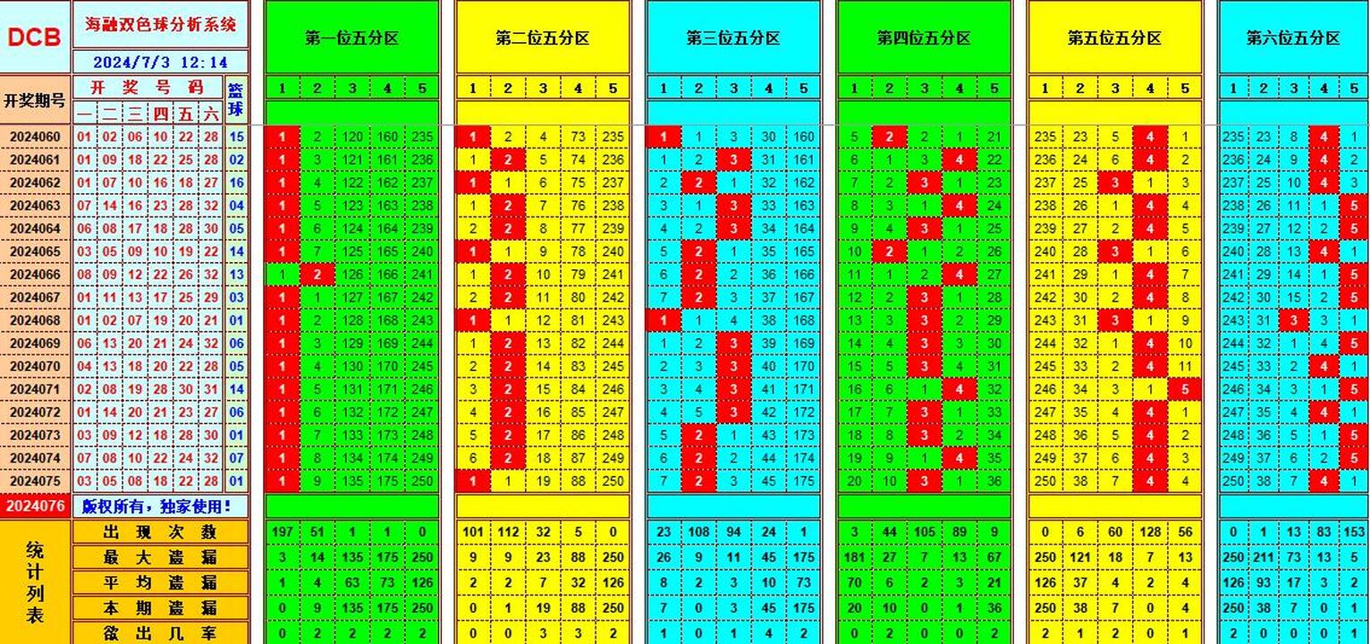 双色球第2024076期海融看图说号之双色遗漏分析(资深达人)