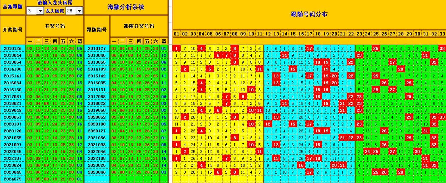双色球第2024076期海融看图说号之双色遗漏分析(资深达人)