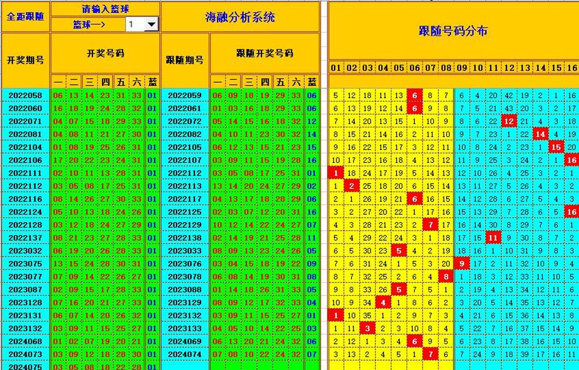 双色球第2024076期海融看图说号之双色遗漏分析(资深达人)