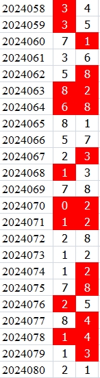 双色球第2024080期qbdu综合分析定位杀号+图表推荐