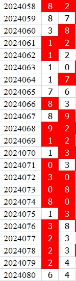 双色球第2024080期qbdu综合分析定位杀号+图表推荐
