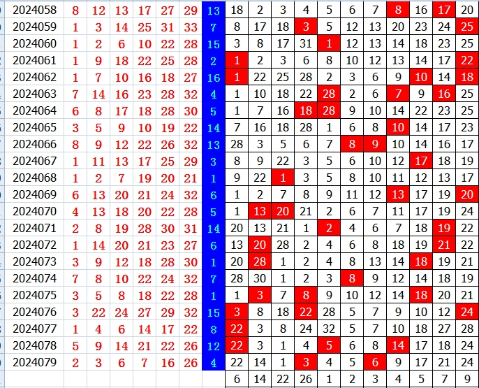 双色球第2024080期qbdu综合分析定位杀号+图表推荐