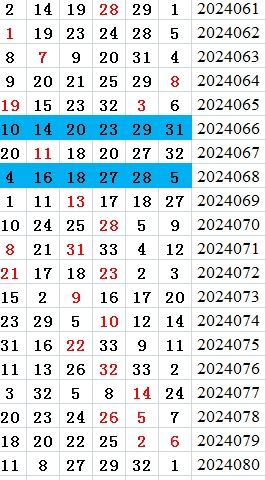 双色球第2024080期qbdu综合分析定位杀号+图表推荐