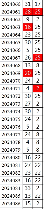 双色球第2024086期qbdu综合分析定位杀号+图表推荐