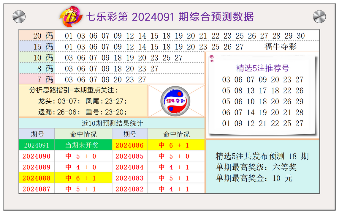 七乐彩第2024091期福牛夺彩综合分析龙头凤尾重号遗漏推荐
