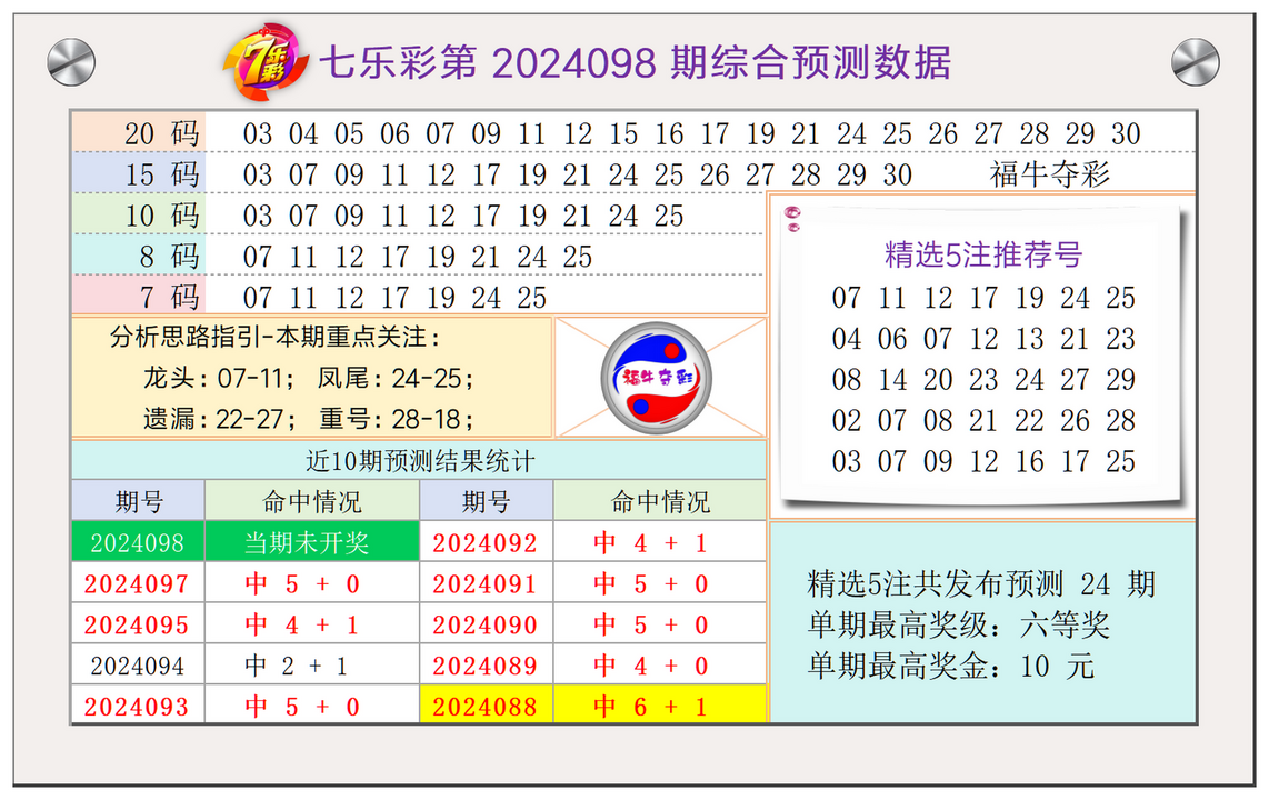 七乐彩第2024098期福牛夺彩综合分析龙头凤尾重号遗漏推荐