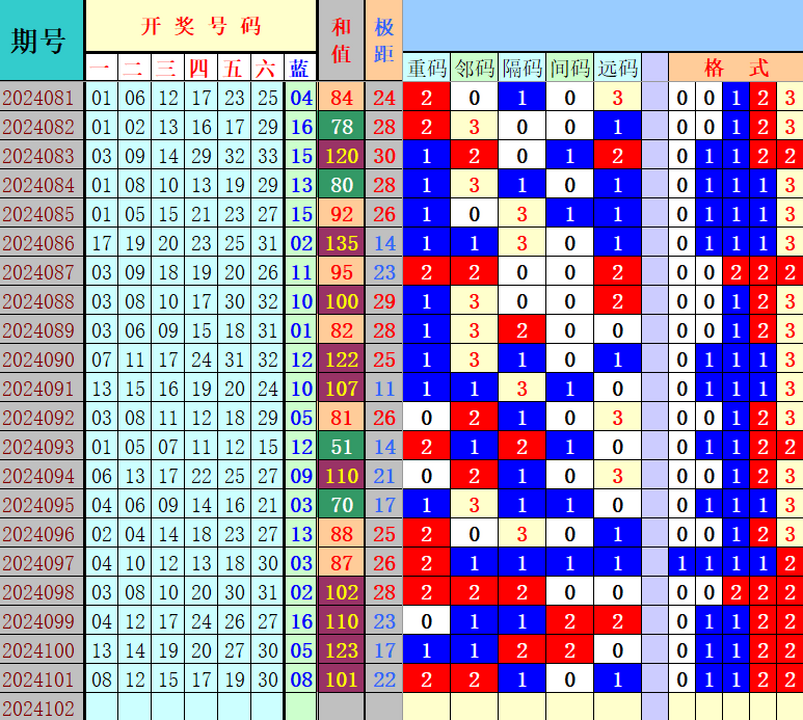双色球第2024102期4两搏千金定位遗漏分析推荐（4两出品必属精品）