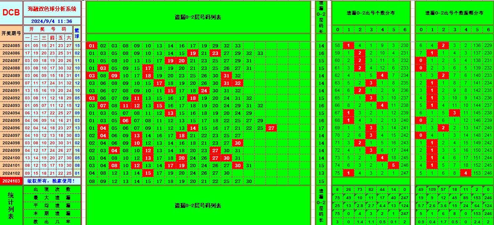 双色球第2024103期海融看图说号之双色遗漏分析(资深达人)