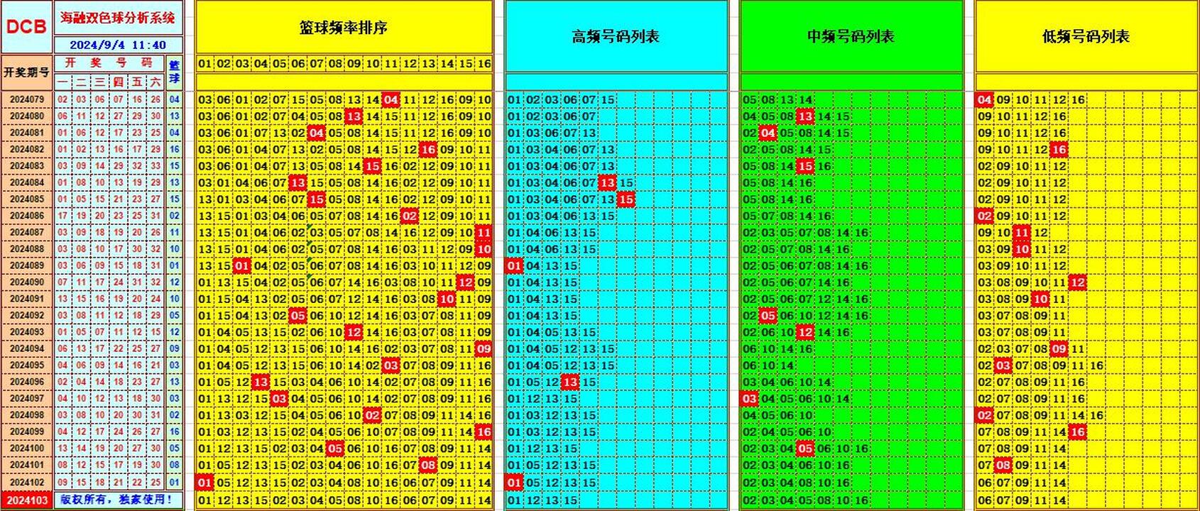 双色球第2024103期海融看图说号之双色遗漏分析(资深达人)