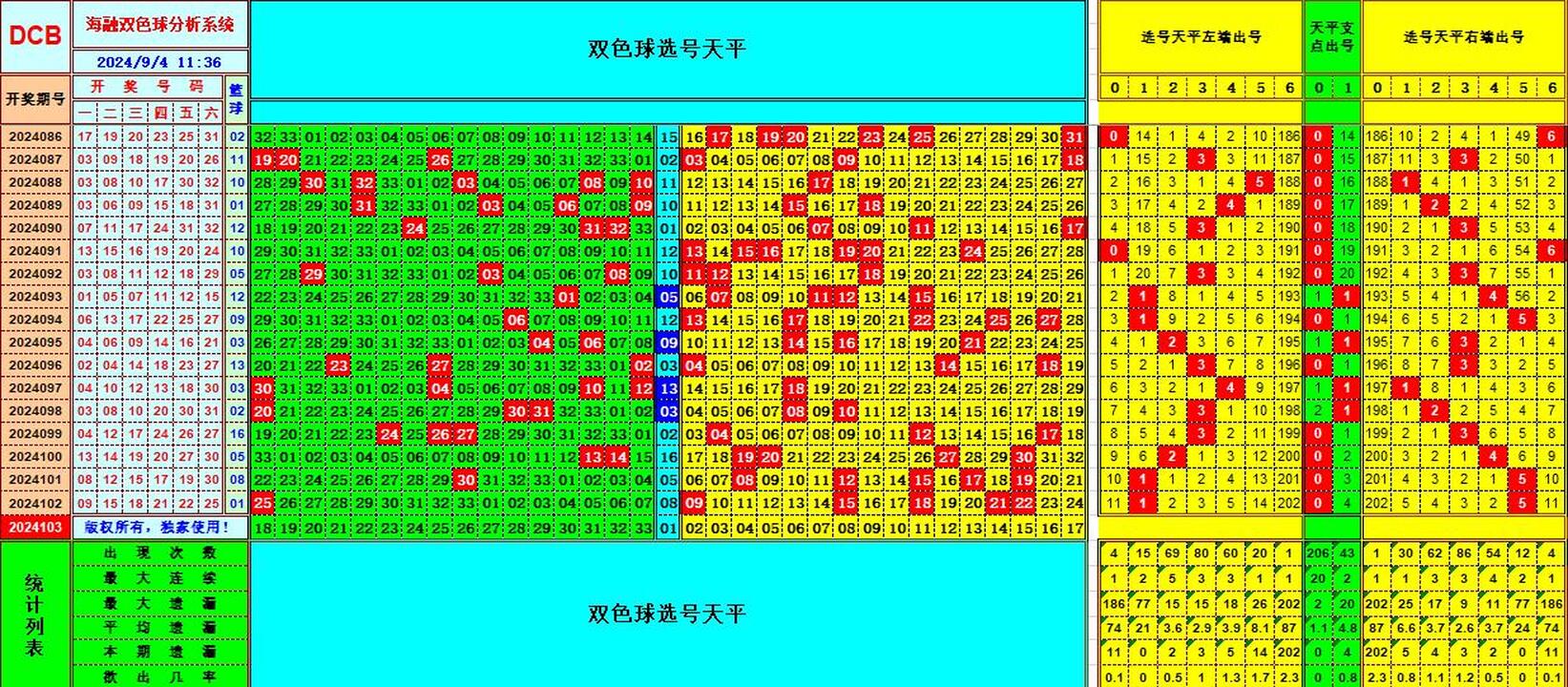 双色球第2024103期海融看图说号之双色遗漏分析(资深达人)