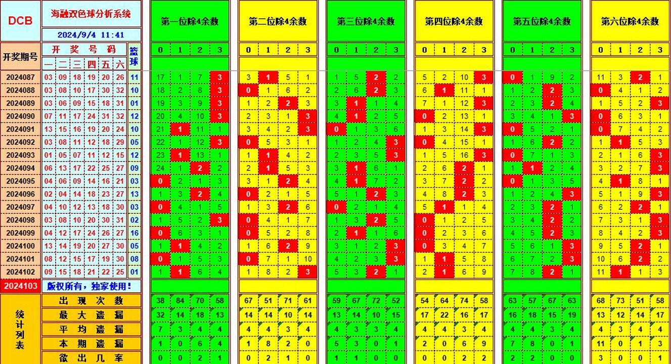 双色球第2024103期海融看图说号之双色遗漏分析(资深达人)