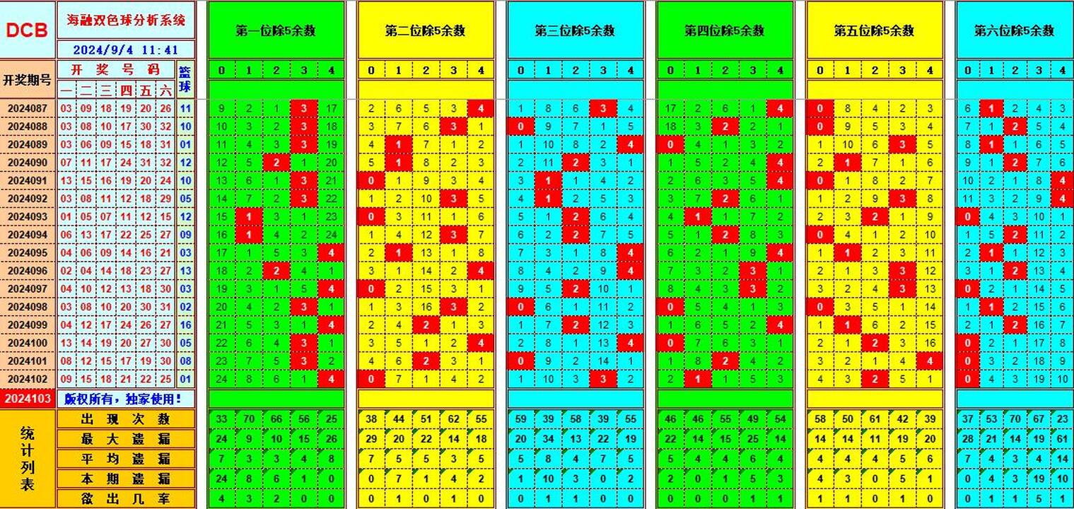 双色球第2024103期海融看图说号之双色遗漏分析(资深达人)