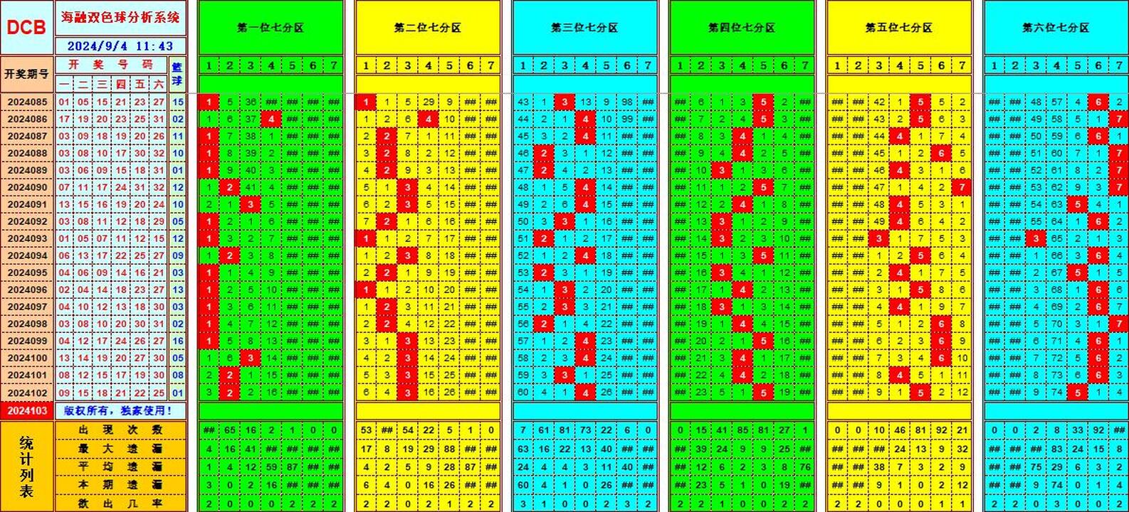 双色球第2024103期海融看图说号之双色遗漏分析(资深达人)