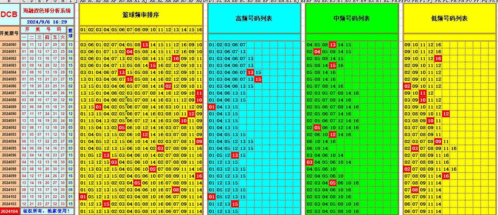双色球第2024104期海融看图说号之双色遗漏分析(资深达人)