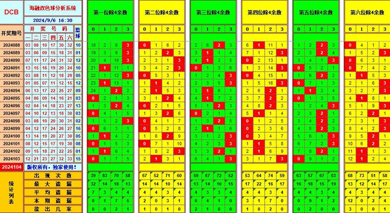 双色球第2024104期海融看图说号之双色遗漏分析(资深达人)