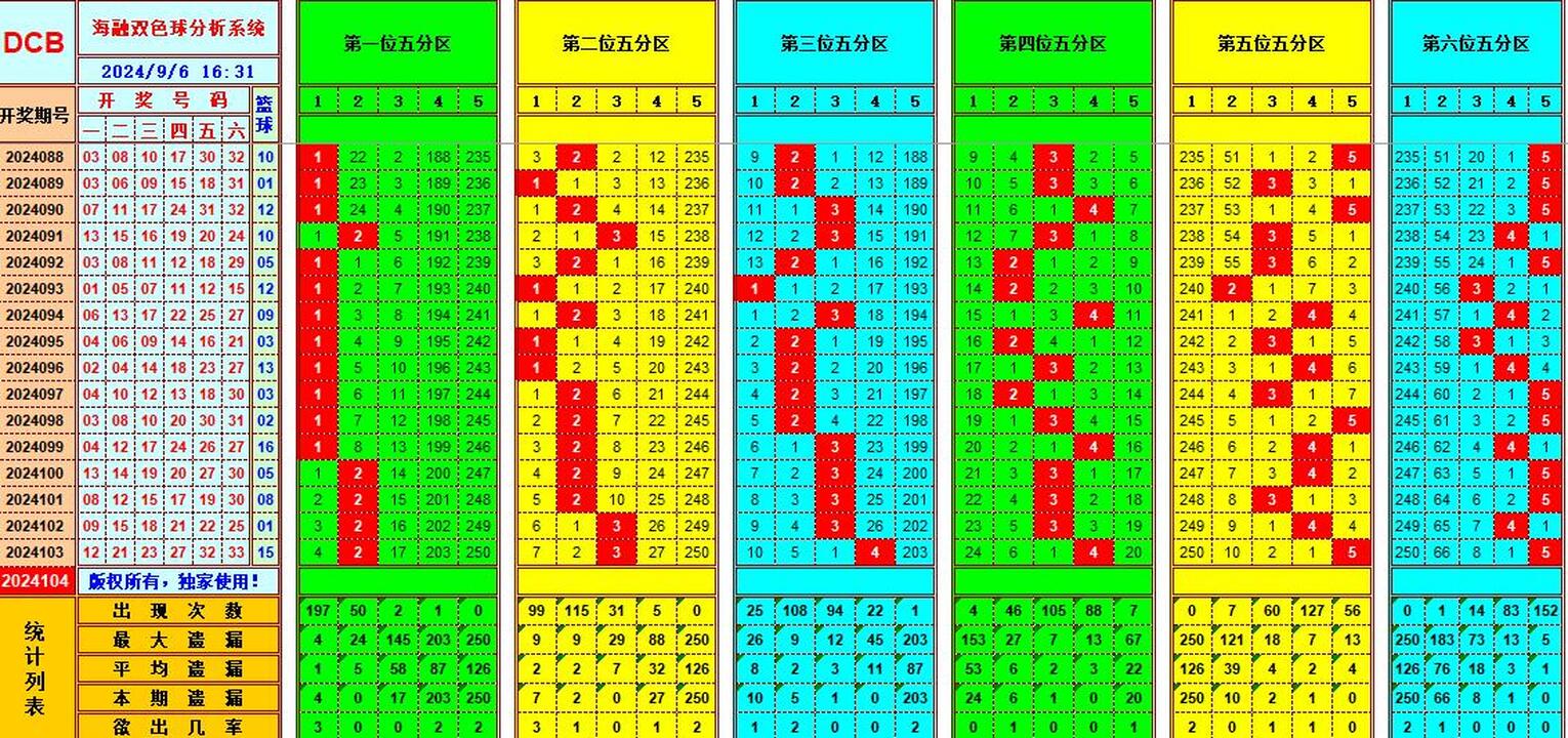 双色球第2024104期海融看图说号之双色遗漏分析(资深达人)