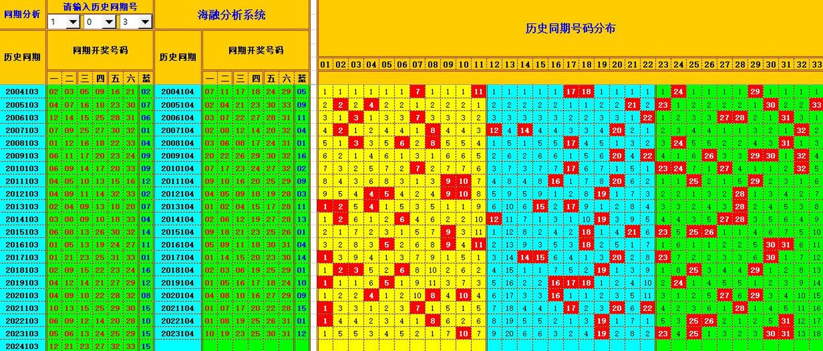 双色球第2024104期海融看图说号之双色遗漏分析(资深达人)