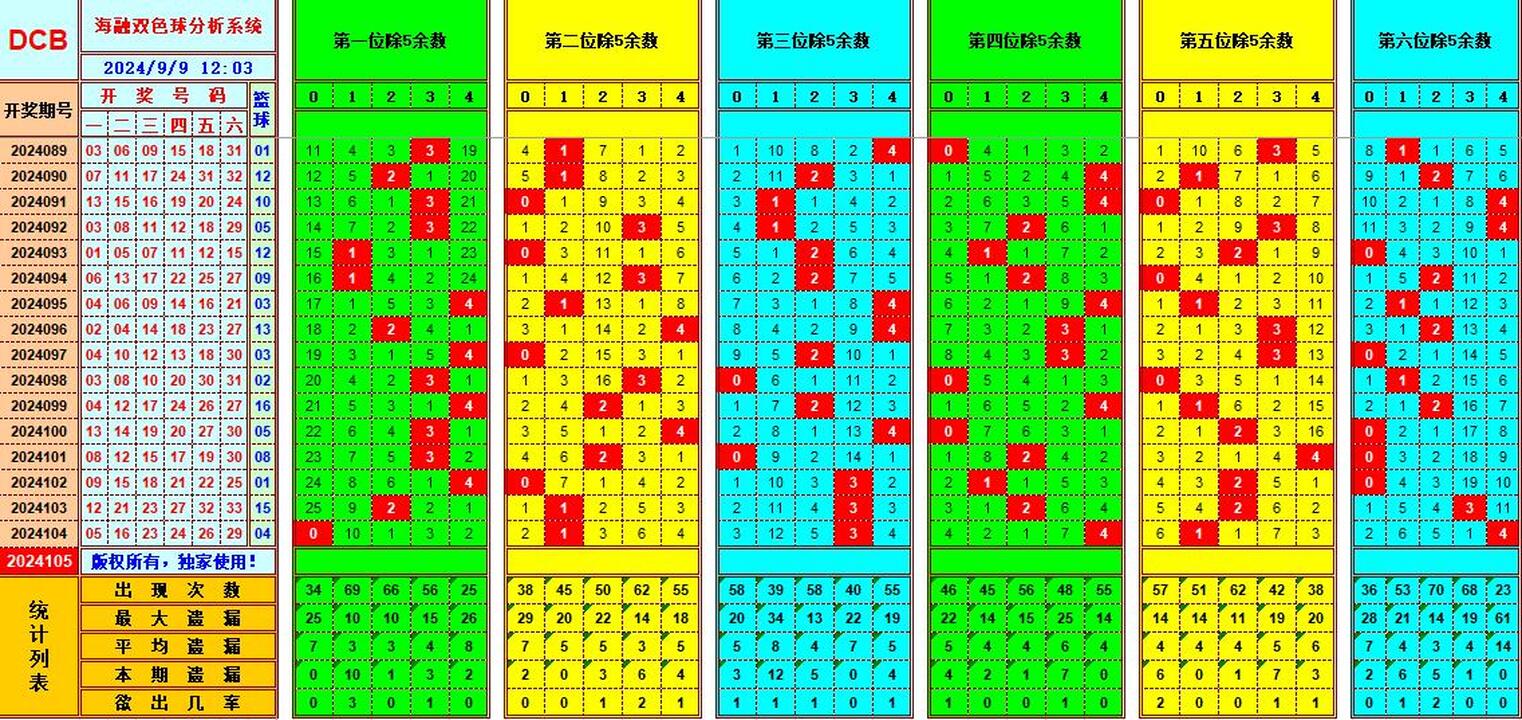 双色球第2024105期海融看图说号之双色遗漏分析(资深达人)