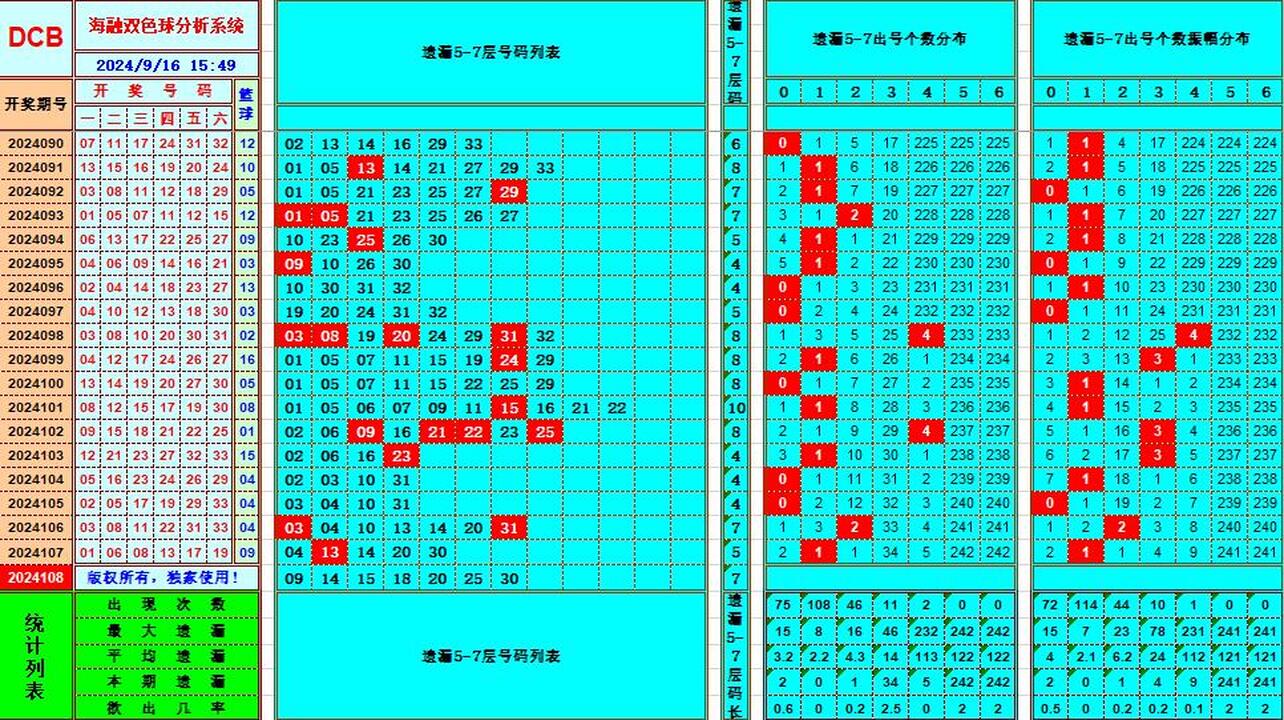 双色球第2024108期海融看图说号之双色遗漏分析(资深达人)