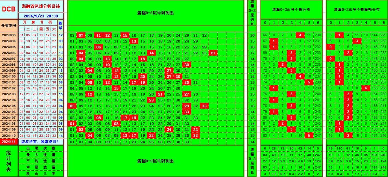 双色球第2024111期海融看图说号之双色遗漏分析(资深达人)