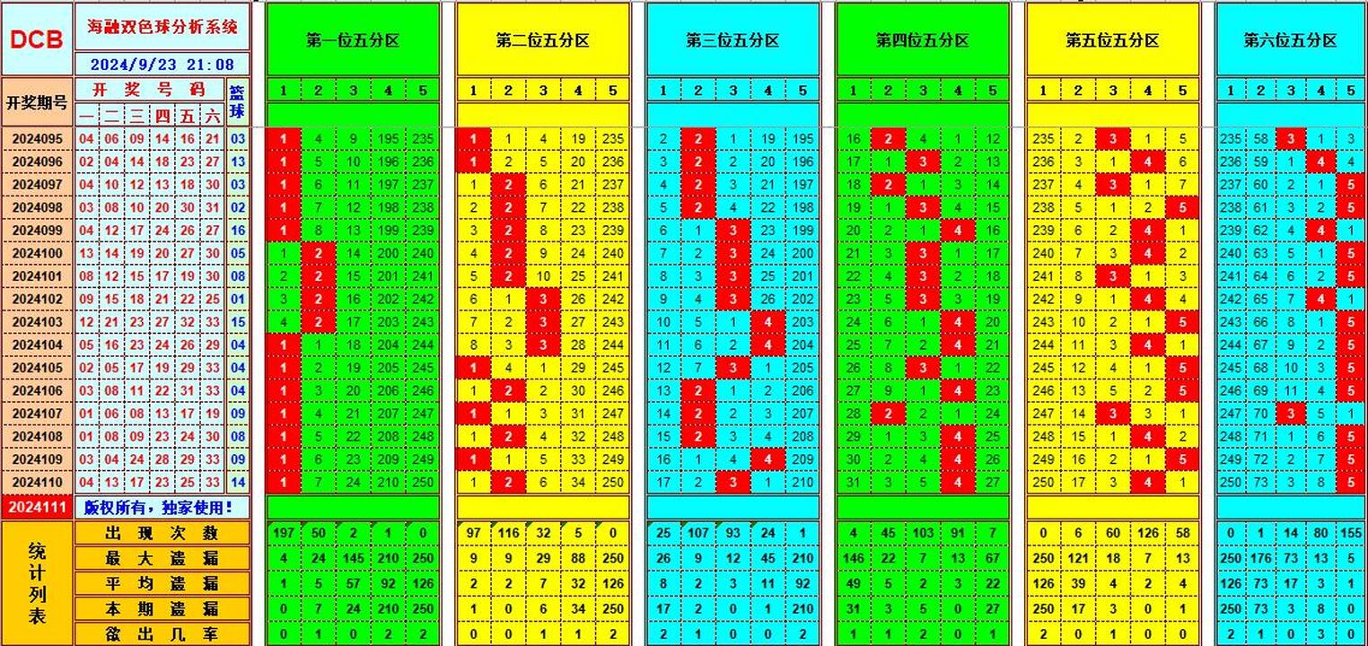 双色球第2024111期海融看图说号之双色遗漏分析(资深达人)