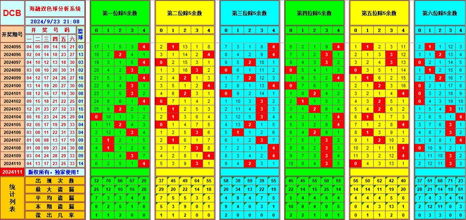 双色球第2024111期海融看图说号之双色遗漏分析(资深达人)