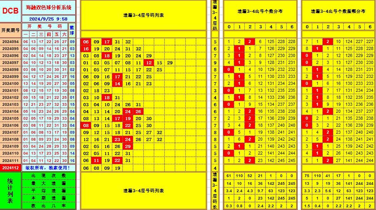双色球第2024112期海融看图说号之双色遗漏分析(资深达人)