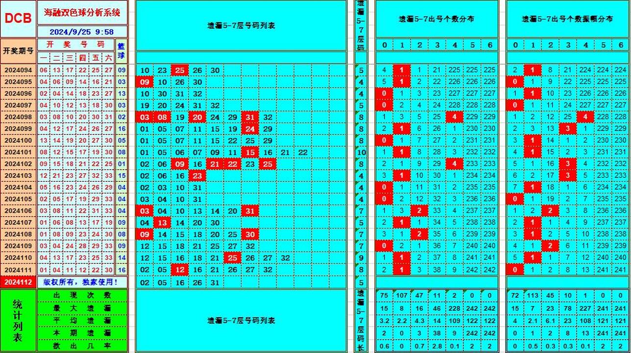 双色球第2024112期海融看图说号之双色遗漏分析(资深达人)