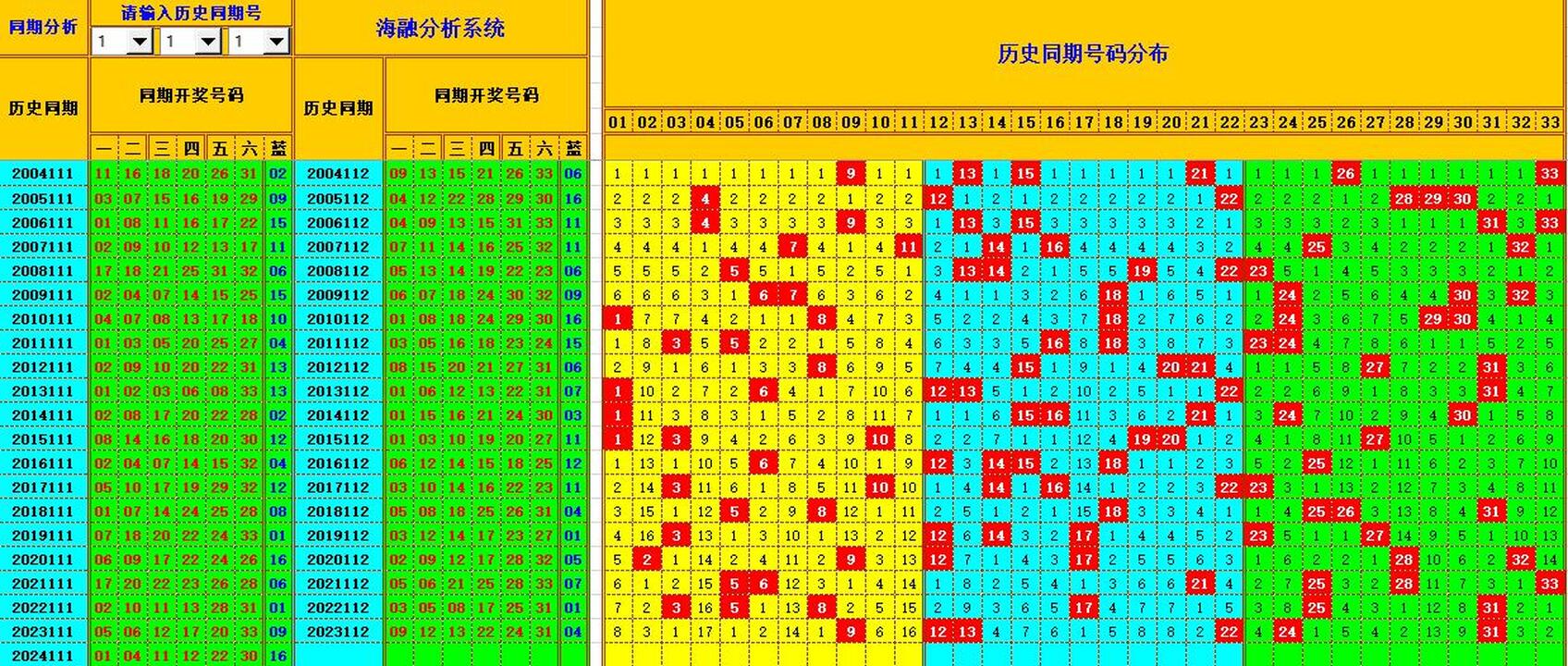 双色球第2024112期海融看图说号之双色遗漏分析(资深达人)