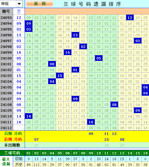 双色球第2024112期4两搏千金定位遗漏分析推荐（4两出品必属精品）