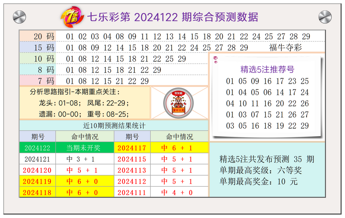 七乐彩第2024122期张友稔20码缩水+精选单注等综合推荐！