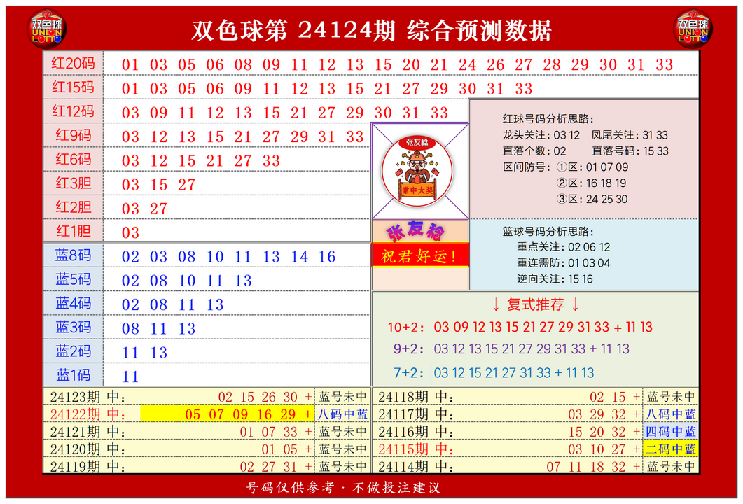 ：豔illiamHill中文官方网站张友稔在双色球第2024124期单挑一码中独蓝
