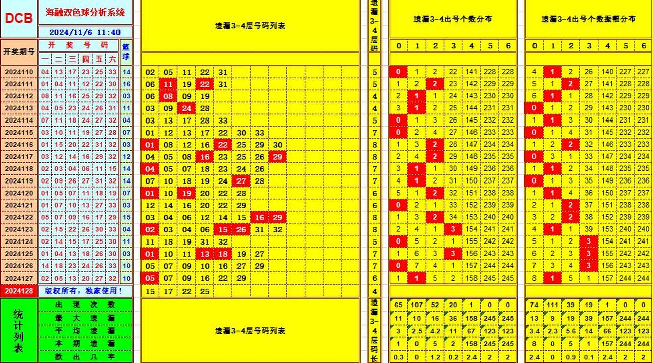 双色球第2024128期海融看图说号之双色遗漏分析(资深达人)
